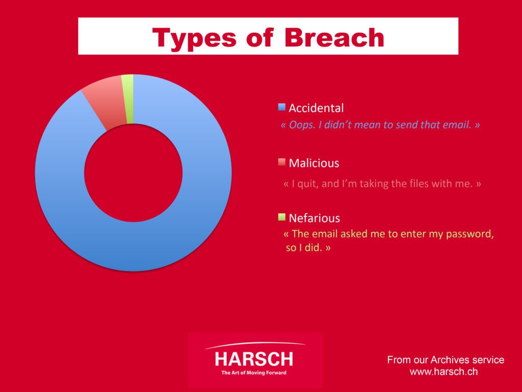 GDPR Types of Breach