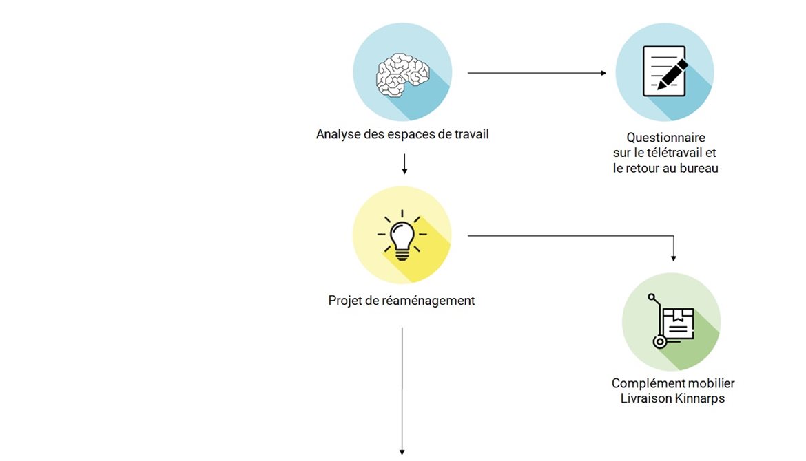 schema conception kinnarps reamenagement de bureaux