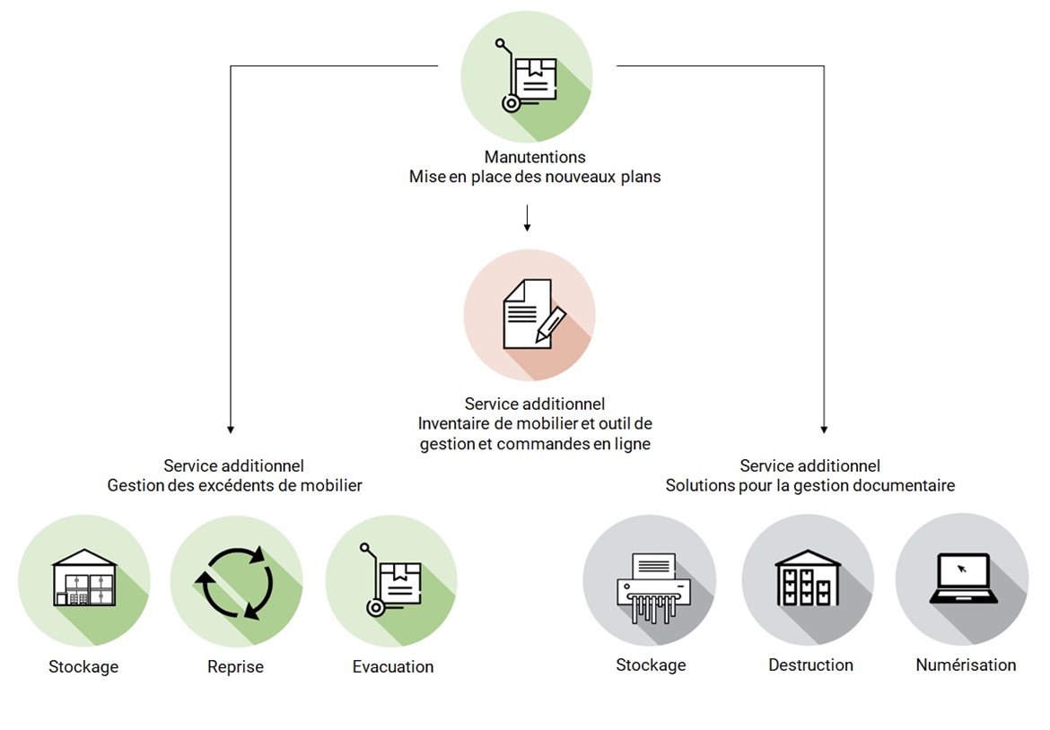 Schema Harsch reamenagement de bureaux